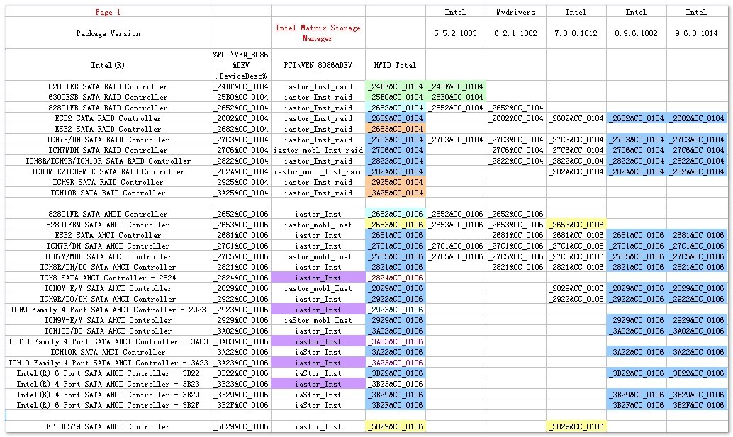 对intel磁盘控制器的更新（附HWID表）